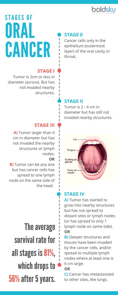 What Is Oral Cancer Symptoms Stages And Cure