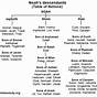 Descendants Of Noah Chart