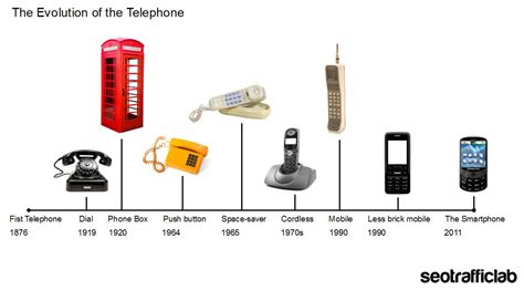Evolutionofthetelephonetimeline The Telephone Evolution Timeline