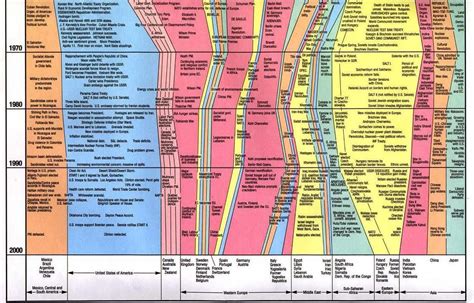 Ancient World Civilizations Timeline Encyclopedic Static Charts