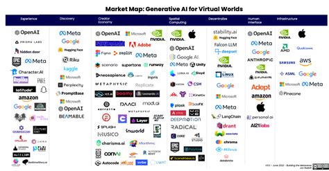 Market Map Generative AI For Virtual Worlds