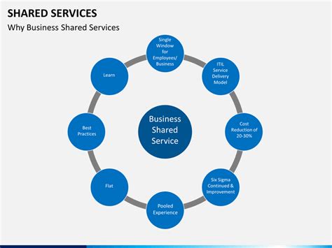 Shared Services Model How Does It Work Startingpoint