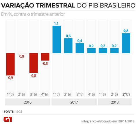 A public information book (pib) is a document that compiles available public information on a specific company. PIB do Brasil no 3º tri fica em 39º lugar em ranking com ...