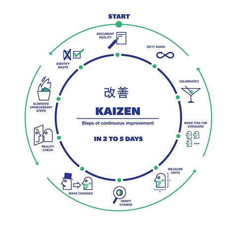 Kaizen Steps Of Constant Improvement Kaizen Lean Six Sigma Change