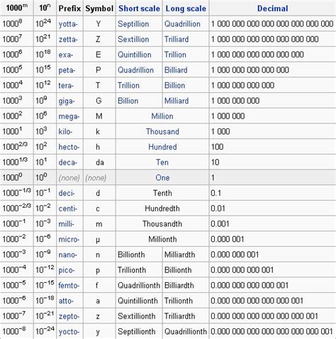 Fishing For Math In Defense Of The Metric System