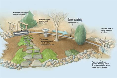 French Drain Construction And Guide