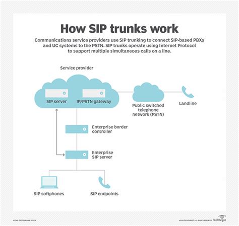 What Is Sip Trunking Definition From Searchunifiedcommunications