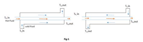 Parallel Flow Vs Counter Flow Heat Exchanger Mechanical Booster