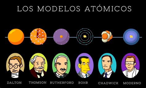Todos Los Modelos Atómicos De La Ciencia En 2020 Modelos Atomicos