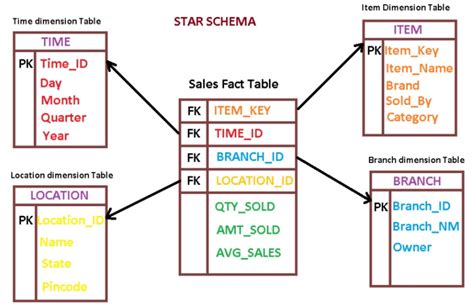 Database Difference Between Fact Table And Dimension Table Stack