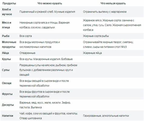 Лечебные диеты (столы) № 1-15 по Певзнеру: таблицы продуктов, меню и Картинка - Лечебные диеты (столы) № 1-15 по Певзнеру: таблицы продуктов, меню и