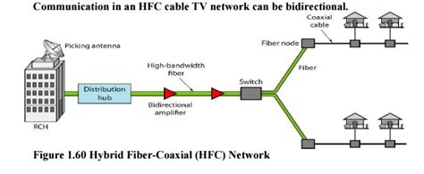 Cable Tv Networks