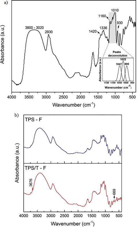 FTIR Spectra Of A Starch Granules And B Films Of Thermoplastic Corn