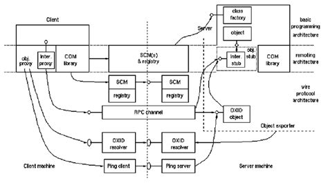 Dcom Overall Architecture Download Scientific Diagram