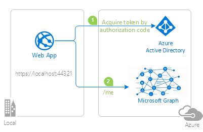 Reactjs Asp Net Core React Authentification Using Azure Ad And Msal