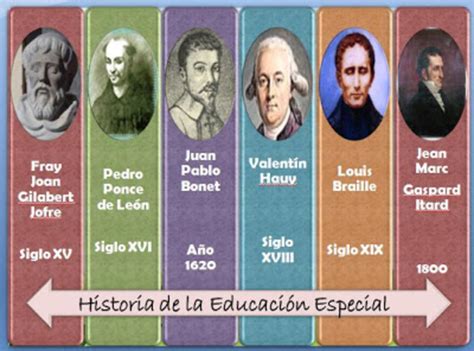 Evoluci N Hist Rica De La Educaci N Especial Timeline Timetoast