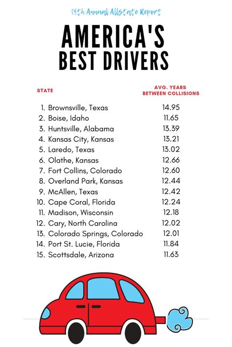 Us Cities With The Safest Drivers 15th Annual Allstate Report
