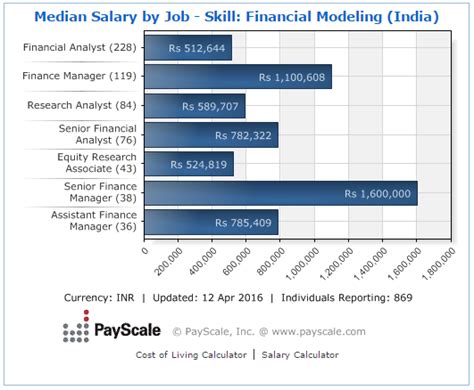 Check the structure of amazon salary in india once. Careers & Salaries After Financial Modeling - EduPristine