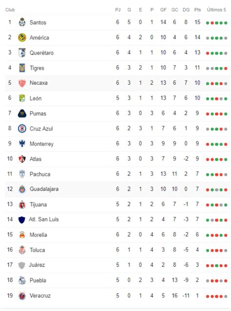 Te presentamos la tabla general y calendario del futbol mexicano ligamx apertura 2021 de la jornada 4. Liga MX, tabla general de posiciones Jornada 6 del ...