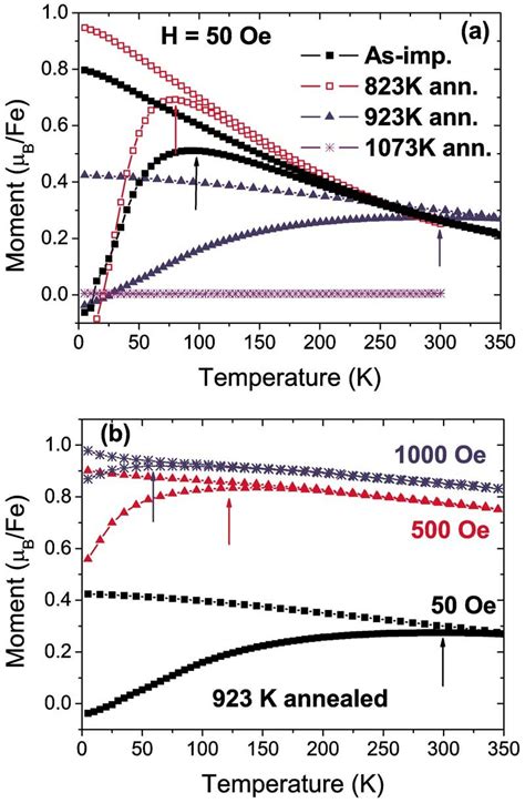 Color Online A ZFC FC Magnetization Curves At 50 Oe For Asimplanted And