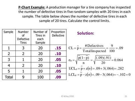 13 P Control Chart Examples Control