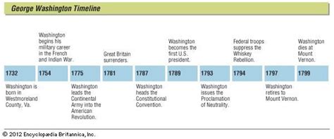George Washington Life Presidency And Accomplishments