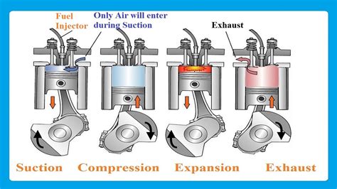 How A Diesel Engine Works Animation