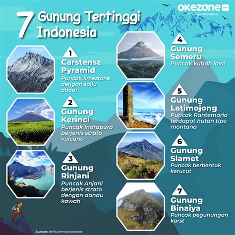 7 Gunung Tertinggi Di Indonesia Homecare24