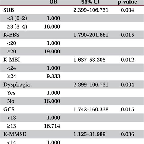 Sitting Unsupported Score In Berg Balance Scale Download Scientific