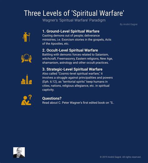 Three Levels Of Spiritual Warfare