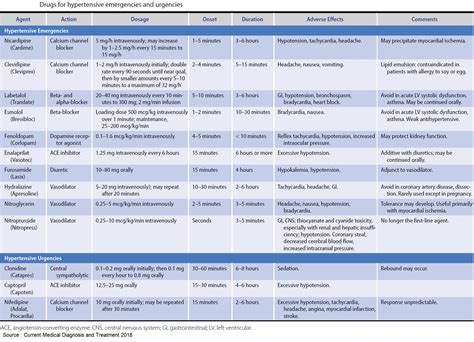 Antihypertensive Drugs For Hypertensive Emergency Grepmed