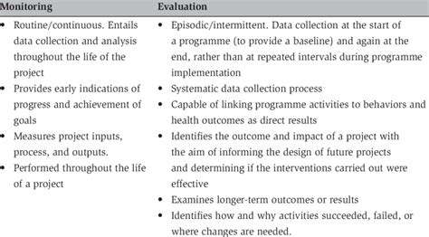 Differences Between Monitoring And Evaluation Download Scientific