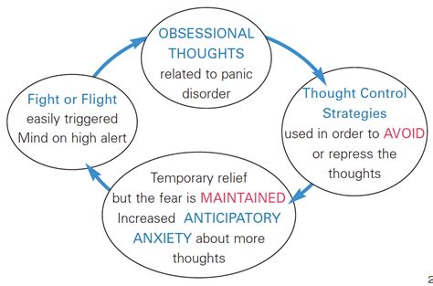 Panic attacks may be a symptom of an anxiety disorder. Theanxietycure.com-cbt4panic-obsessional-thought-cycle ...