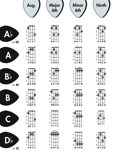 Ukulele Chords Printable Chart The 5 Chord Can Also Be A Seventh Chord