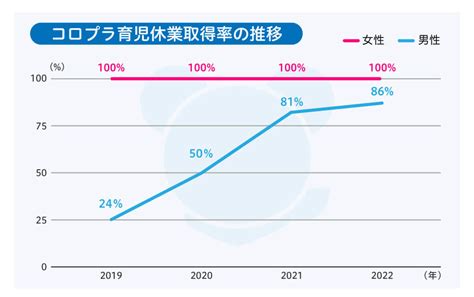 【コロプラ】男性86％、女性100％ 平均6倍越えの育児休業取得率 独自の取り組みや支援制度で男女ともに取得しやすい環境整備 ニュース