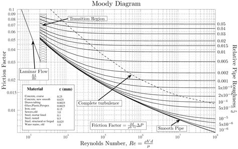 Friction factor definition and calculation. Moody chart - Wikipedia