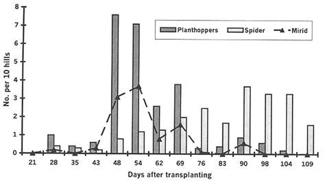 In this way, we can establish the adaptive environment of an agroecosystem in which pest populations cannot explode out of control. Figure 2