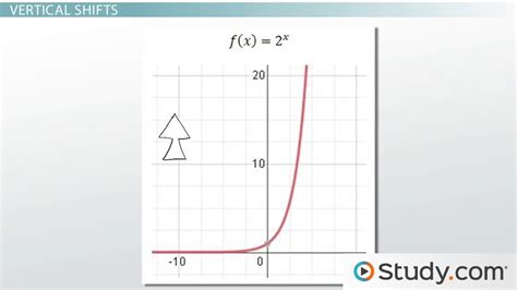 Exponential Functions Transformation Graphs And Examples Video