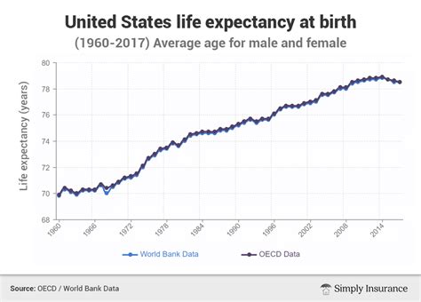 This indicates a 32 per cent increase in the number of households, or an average annual increase of 3.2 per cent during the period of 2000 and 2010. Average life expectancy for males continues to drop in U.S ...
