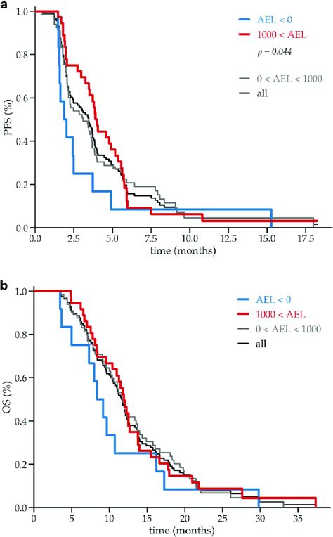 Progression Free Survival Pfs And Overall Survival Os Of Patients