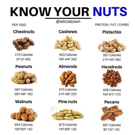 🥜 Know Your Nuts 🥜 ️nuts There Are Lots Of Them And A Lot To Know