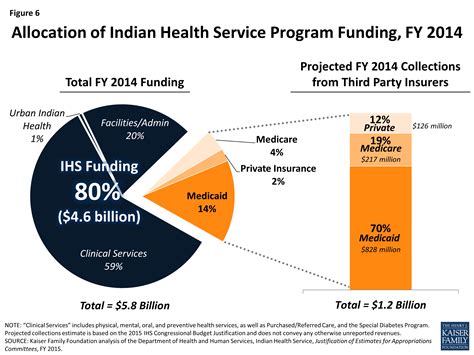 The Role Of Medicare And The Indian Health Service For American Indians And Alaska Natives