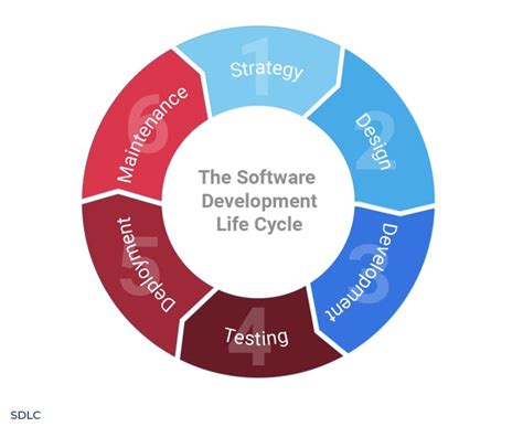 Software Development Life Cycle Sdlc Phases And Models