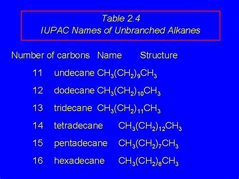 2 8 iupac nomenclature of unbranched alkanes table