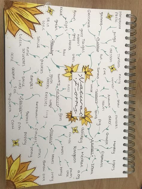 Gcse Art Natural Form Art Mind Map Art Gcse Art Sketchbook