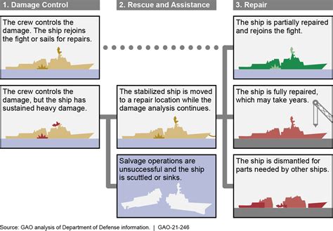 Navy Ships Timely Actions Needed To Improve Planning And Develop