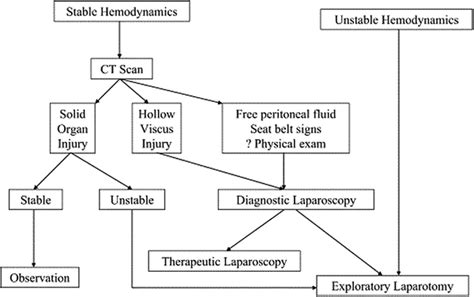 Algorithm For Management Of Blunt Abdominal Trauma Reprinted From Ref