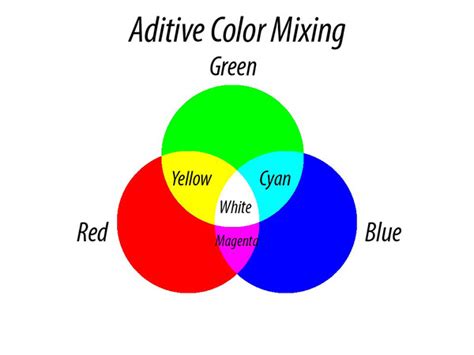 Additive Color Mixing On The Art Institutes Portfolios