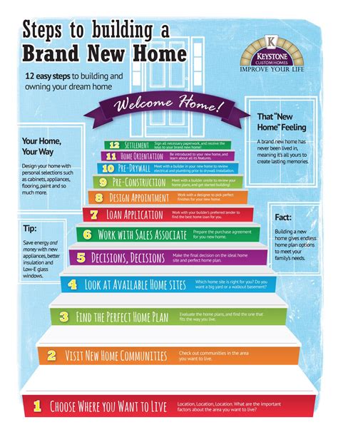 12 Steps To Build A Brand New Home Building A New Home New Homes