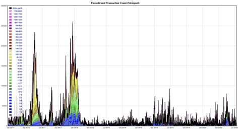 How does bitcoin mining work? Thread by @dannydiekroeger: ~ Transaction Fees in Bitcoin ...